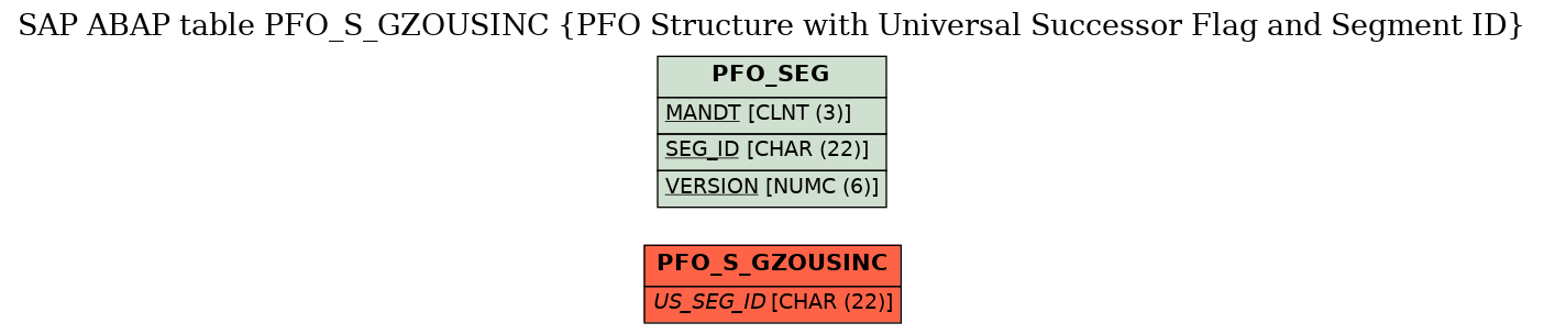 E-R Diagram for table PFO_S_GZOUSINC (PFO Structure with Universal Successor Flag and Segment ID)