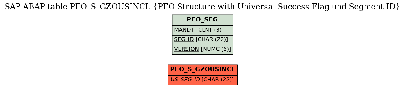 E-R Diagram for table PFO_S_GZOUSINCL (PFO Structure with Universal Success Flag und Segment ID)