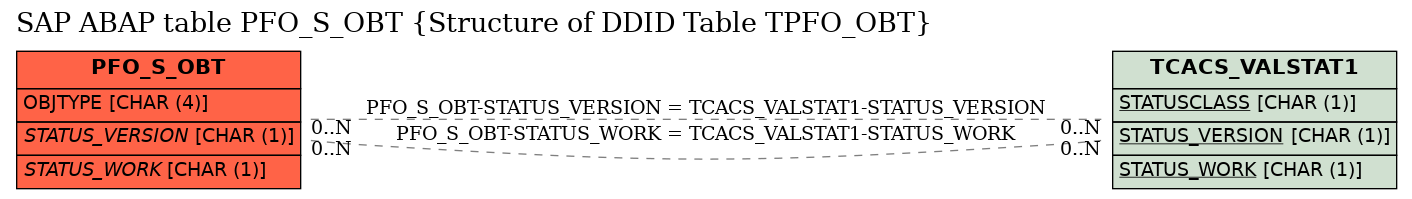 E-R Diagram for table PFO_S_OBT (Structure of DDID Table TPFO_OBT)