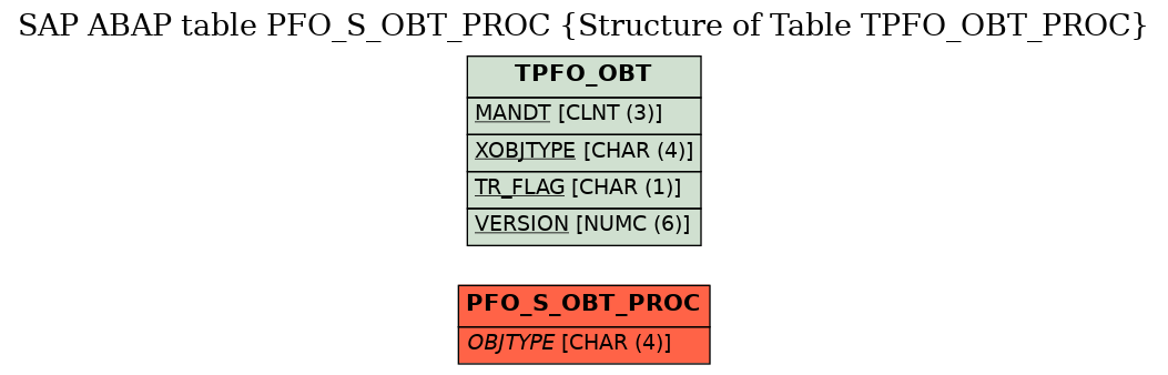 E-R Diagram for table PFO_S_OBT_PROC (Structure of Table TPFO_OBT_PROC)