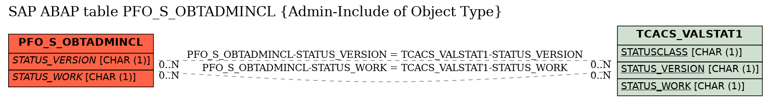 E-R Diagram for table PFO_S_OBTADMINCL (Admin-Include of Object Type)