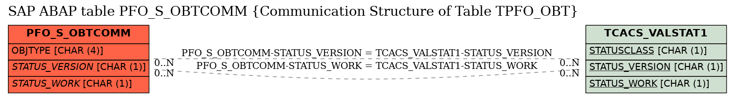 E-R Diagram for table PFO_S_OBTCOMM (Communication Structure of Table TPFO_OBT)