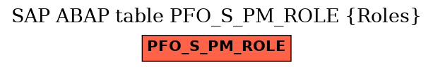 E-R Diagram for table PFO_S_PM_ROLE (Roles)