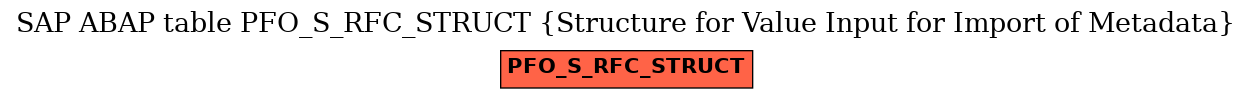 E-R Diagram for table PFO_S_RFC_STRUCT (Structure for Value Input for Import of Metadata)