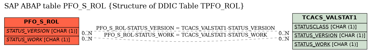 E-R Diagram for table PFO_S_ROL (Structure of DDIC Table TPFO_ROL)