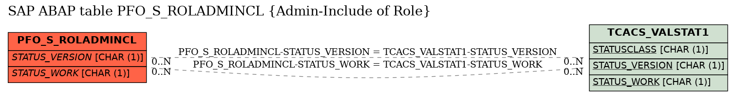 E-R Diagram for table PFO_S_ROLADMINCL (Admin-Include of Role)