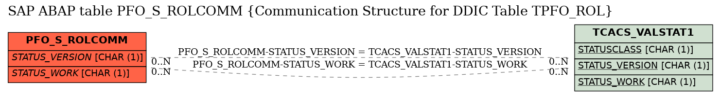 E-R Diagram for table PFO_S_ROLCOMM (Communication Structure for DDIC Table TPFO_ROL)