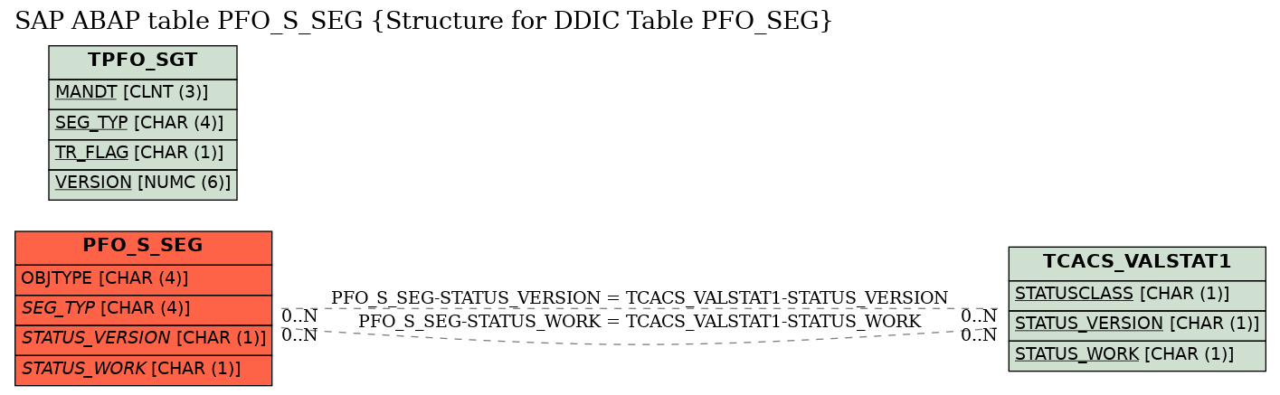 E-R Diagram for table PFO_S_SEG (Structure for DDIC Table PFO_SEG)