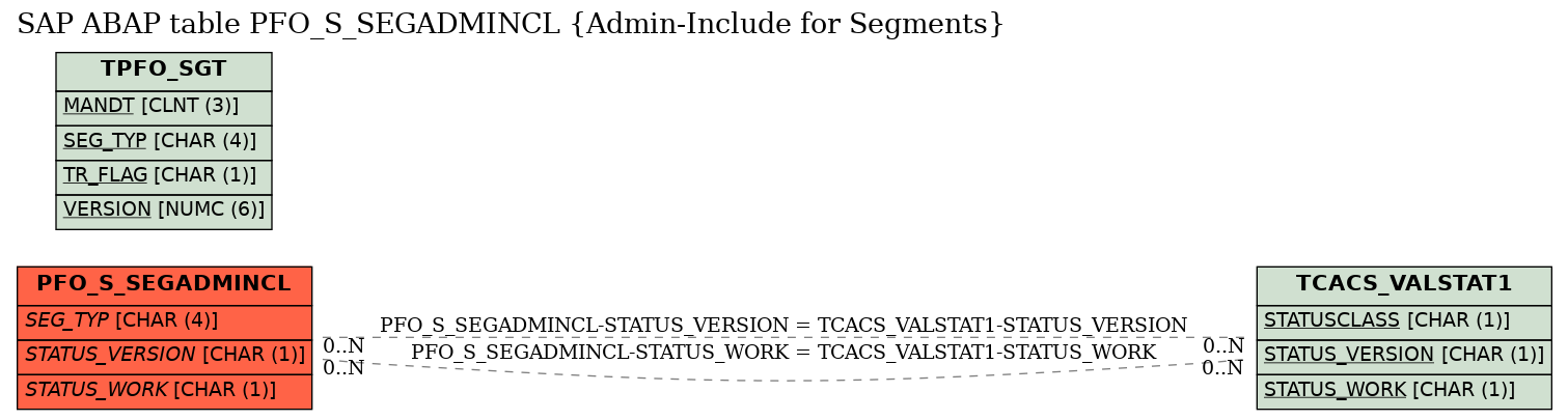 E-R Diagram for table PFO_S_SEGADMINCL (Admin-Include for Segments)