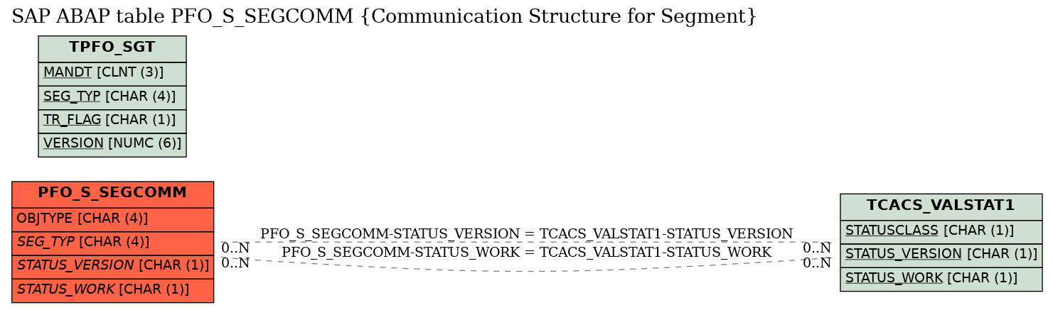 E-R Diagram for table PFO_S_SEGCOMM (Communication Structure for Segment)