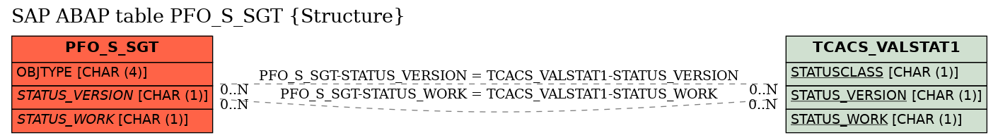 E-R Diagram for table PFO_S_SGT (Structure)