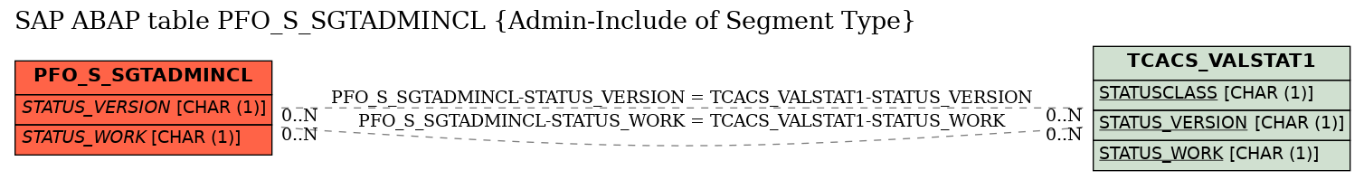 E-R Diagram for table PFO_S_SGTADMINCL (Admin-Include of Segment Type)