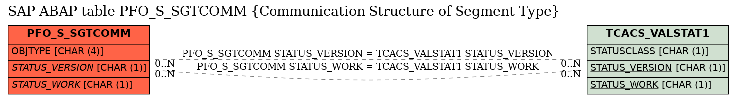 E-R Diagram for table PFO_S_SGTCOMM (Communication Structure of Segment Type)