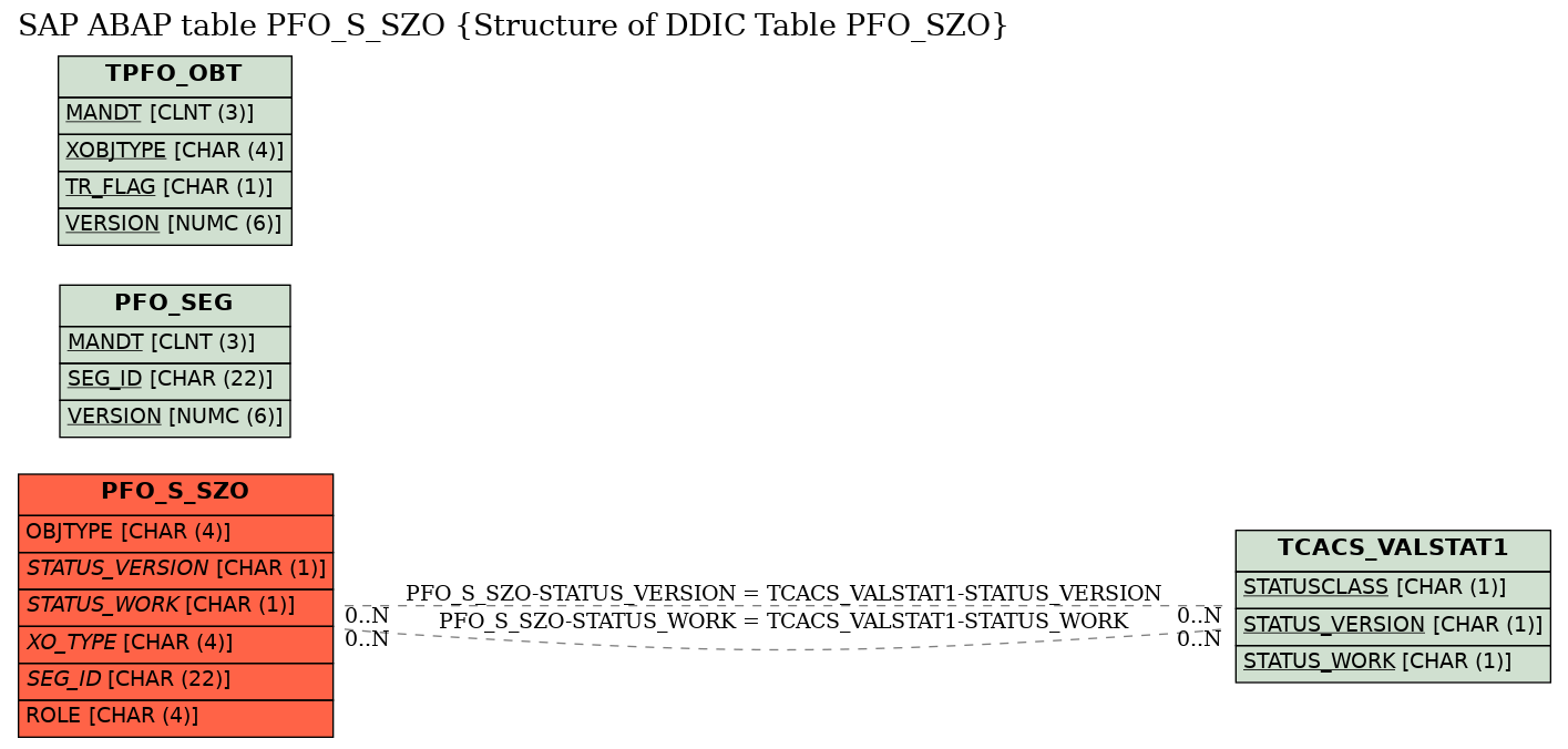 E-R Diagram for table PFO_S_SZO (Structure of DDIC Table PFO_SZO)