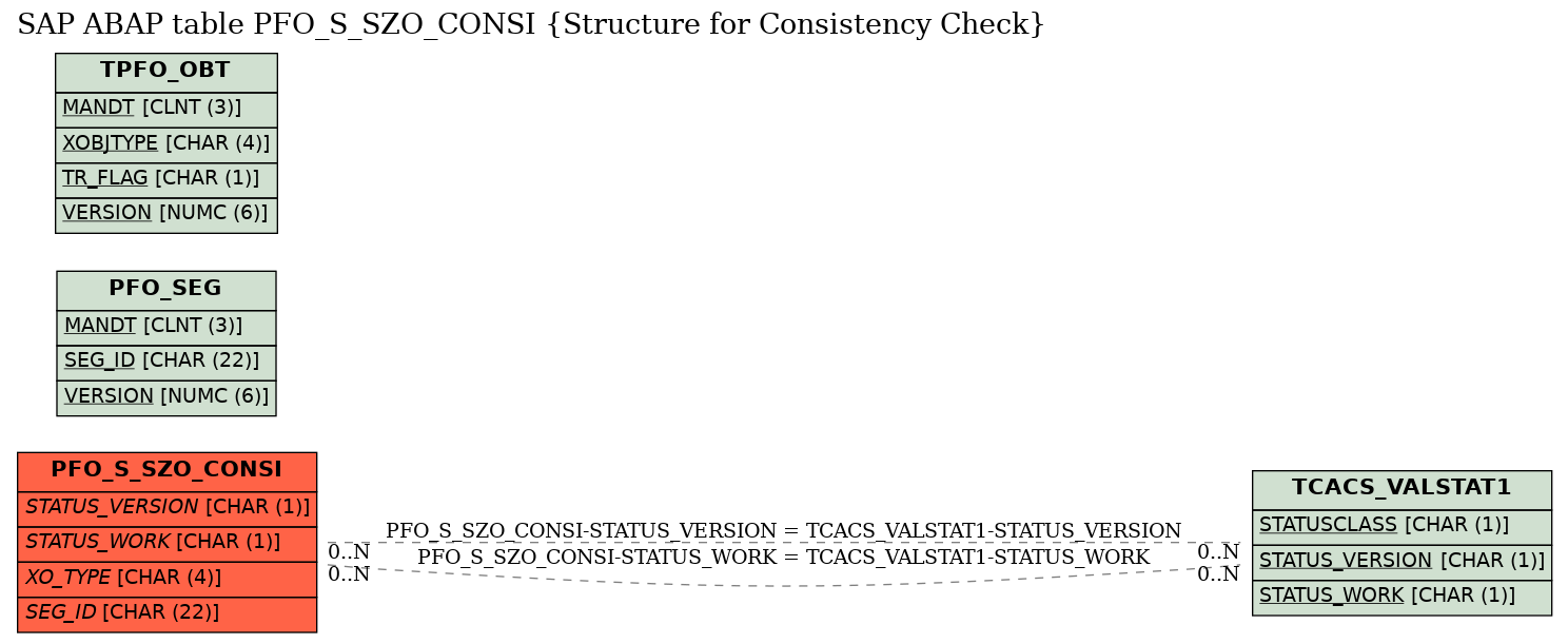 E-R Diagram for table PFO_S_SZO_CONSI (Structure for Consistency Check)