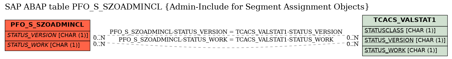 E-R Diagram for table PFO_S_SZOADMINCL (Admin-Include for Segment Assignment Objects)