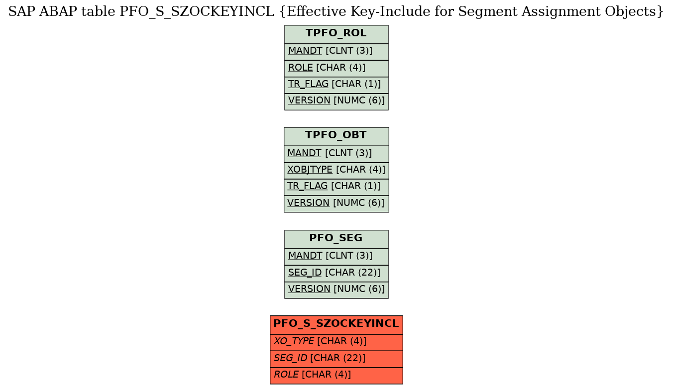 E-R Diagram for table PFO_S_SZOCKEYINCL (Effective Key-Include for Segment Assignment Objects)
