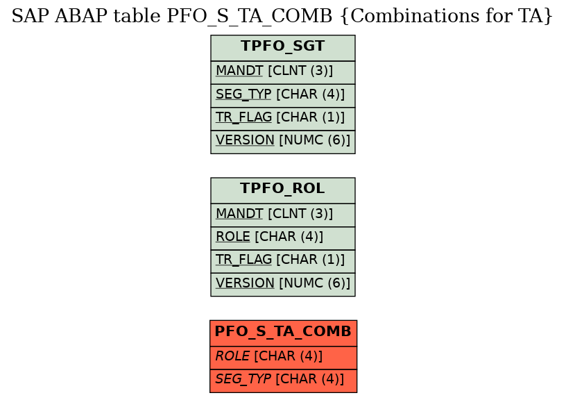 E-R Diagram for table PFO_S_TA_COMB (Combinations for TA)
