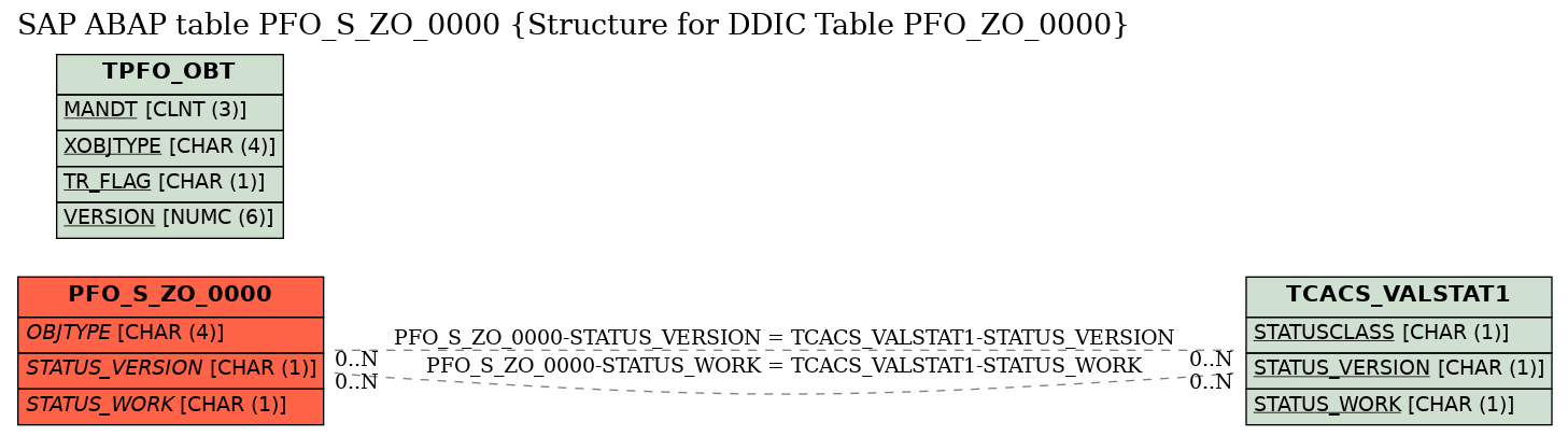 E-R Diagram for table PFO_S_ZO_0000 (Structure for DDIC Table PFO_ZO_0000)