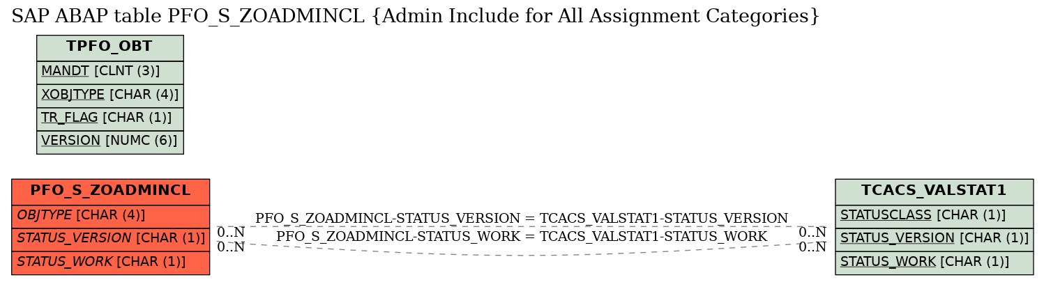 E-R Diagram for table PFO_S_ZOADMINCL (Admin Include for All Assignment Categories)