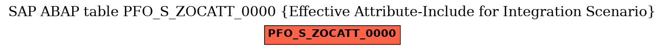 E-R Diagram for table PFO_S_ZOCATT_0000 (Effective Attribute-Include for Integration Scenario)