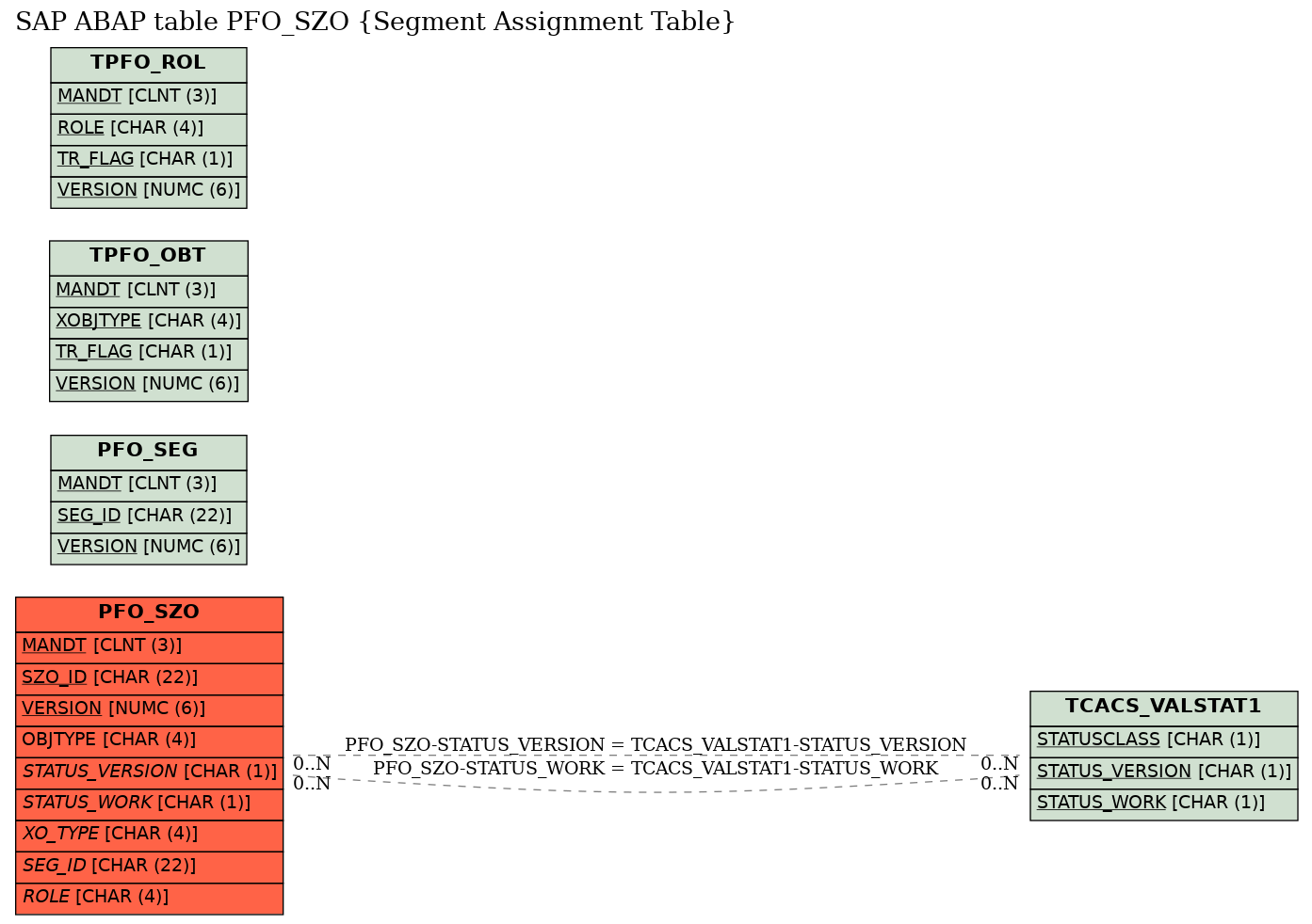 E-R Diagram for table PFO_SZO (Segment Assignment Table)