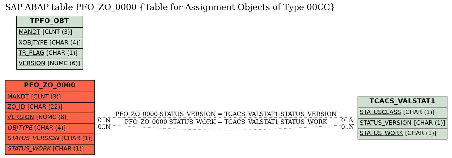 E-R Diagram for table PFO_ZO_0000 (Table for Assignment Objects of Type 00CC)