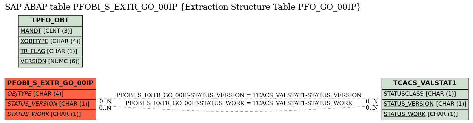 E-R Diagram for table PFOBI_S_EXTR_GO_00IP (Extraction Structure Table PFO_GO_00IP)