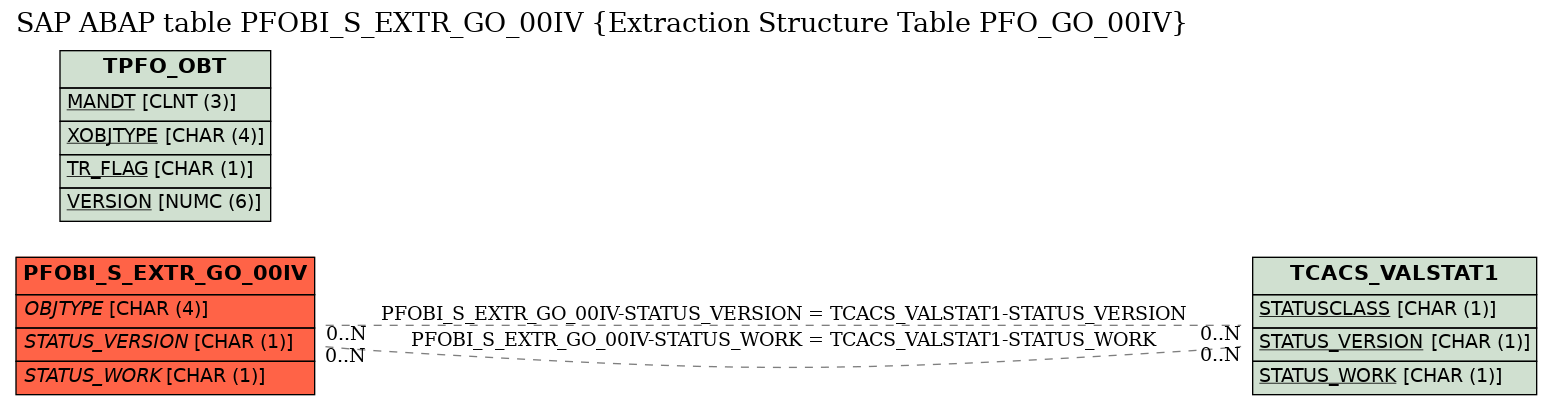 E-R Diagram for table PFOBI_S_EXTR_GO_00IV (Extraction Structure Table PFO_GO_00IV)