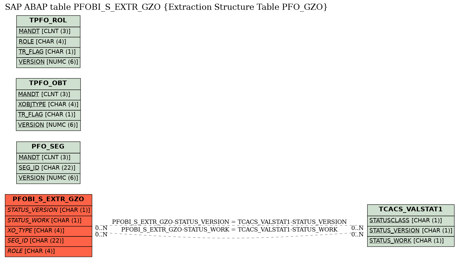 E-R Diagram for table PFOBI_S_EXTR_GZO (Extraction Structure Table PFO_GZO)