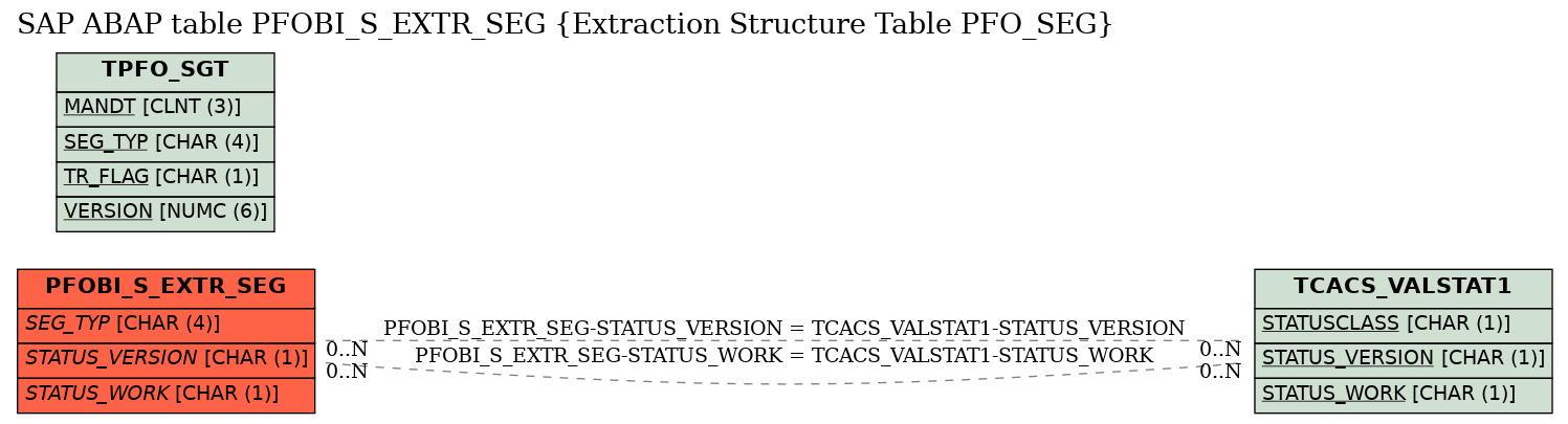 E-R Diagram for table PFOBI_S_EXTR_SEG (Extraction Structure Table PFO_SEG)