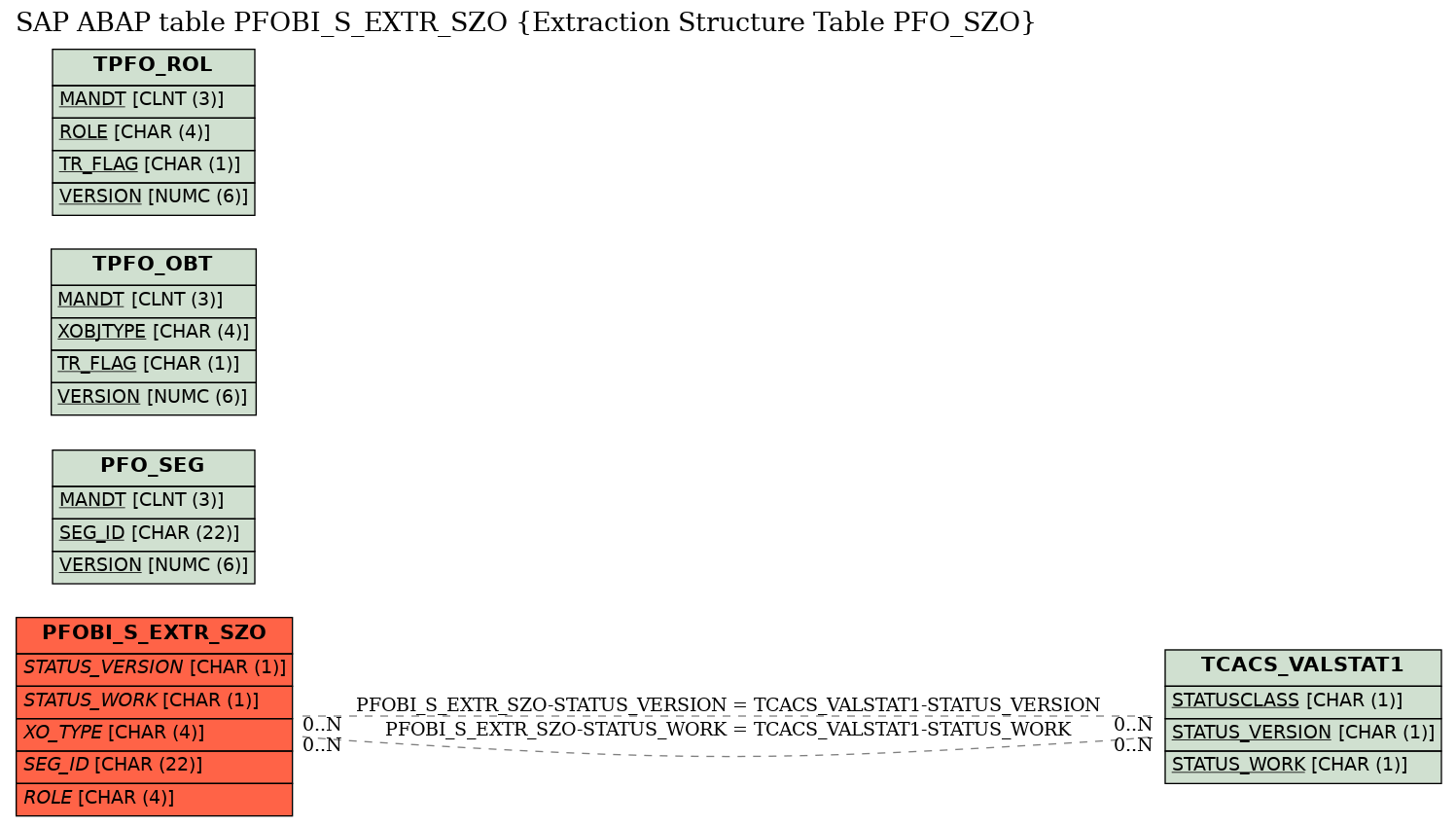 E-R Diagram for table PFOBI_S_EXTR_SZO (Extraction Structure Table PFO_SZO)