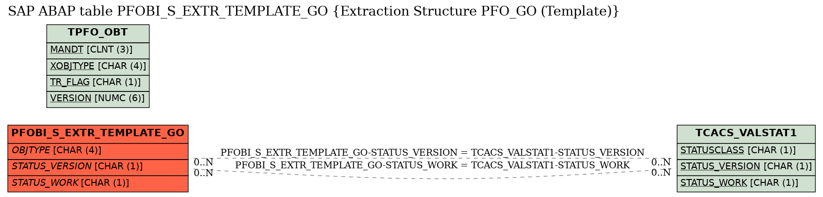 E-R Diagram for table PFOBI_S_EXTR_TEMPLATE_GO (Extraction Structure PFO_GO (Template))