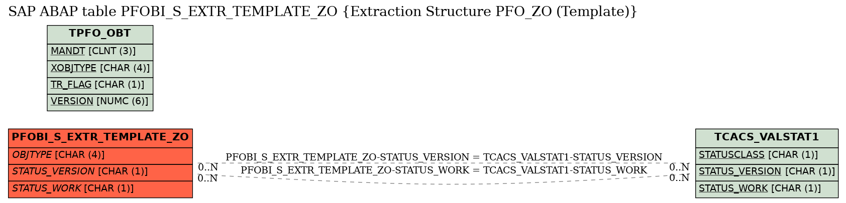 E-R Diagram for table PFOBI_S_EXTR_TEMPLATE_ZO (Extraction Structure PFO_ZO (Template))