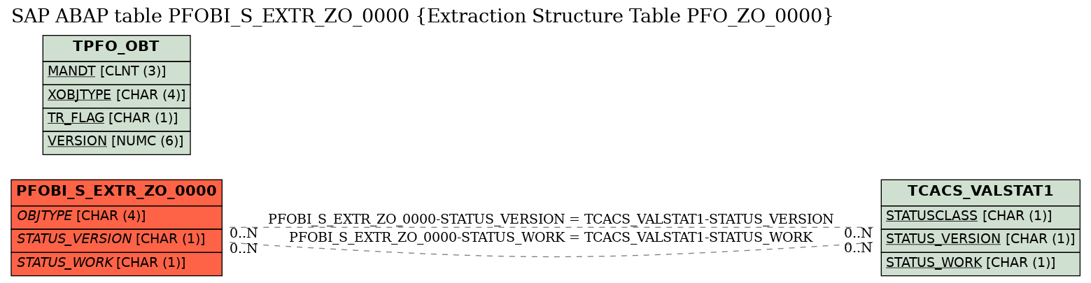 E-R Diagram for table PFOBI_S_EXTR_ZO_0000 (Extraction Structure Table PFO_ZO_0000)