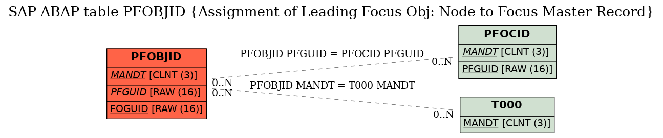 E-R Diagram for table PFOBJID (Assignment of Leading Focus Obj: Node to Focus Master Record)