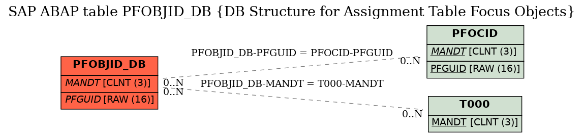 E-R Diagram for table PFOBJID_DB (DB Structure for Assignment Table Focus Objects)