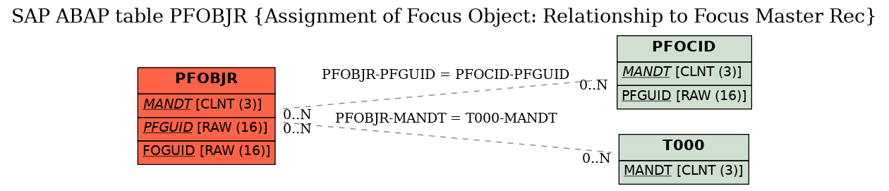 E-R Diagram for table PFOBJR (Assignment of Focus Object: Relationship to Focus Master Rec)