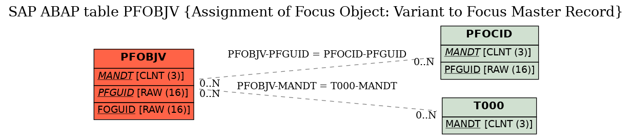 E-R Diagram for table PFOBJV (Assignment of Focus Object: Variant to Focus Master Record)