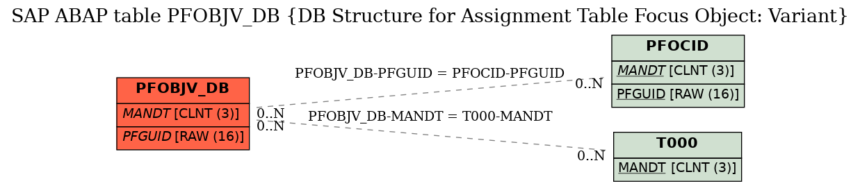 E-R Diagram for table PFOBJV_DB (DB Structure for Assignment Table Focus Object: Variant)
