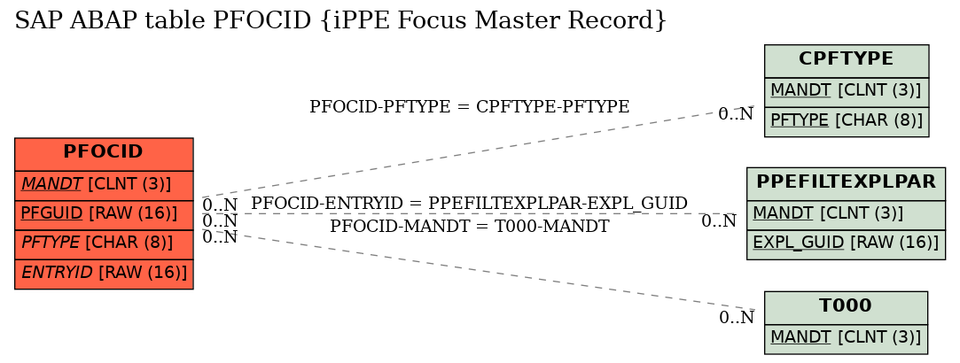 E-R Diagram for table PFOCID (iPPE Focus Master Record)