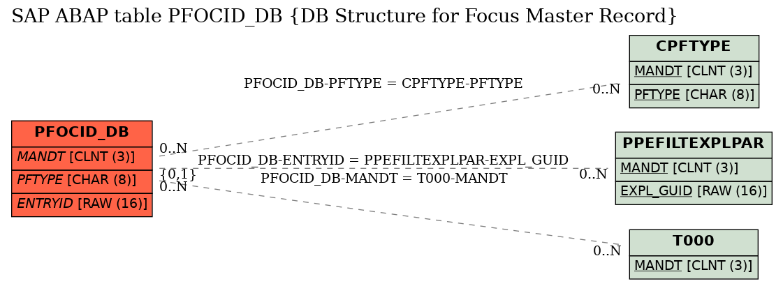 E-R Diagram for table PFOCID_DB (DB Structure for Focus Master Record)
