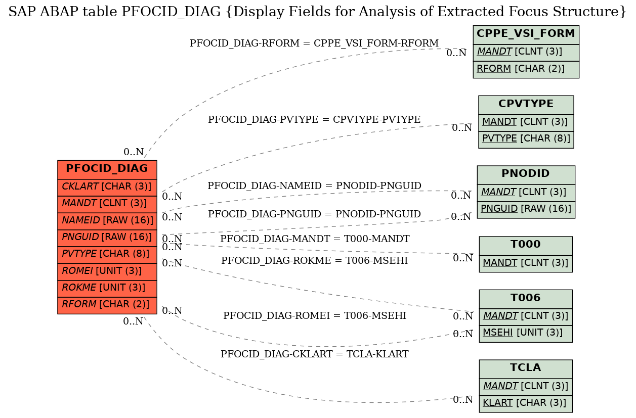 E-R Diagram for table PFOCID_DIAG (Display Fields for Analysis of Extracted Focus Structure)