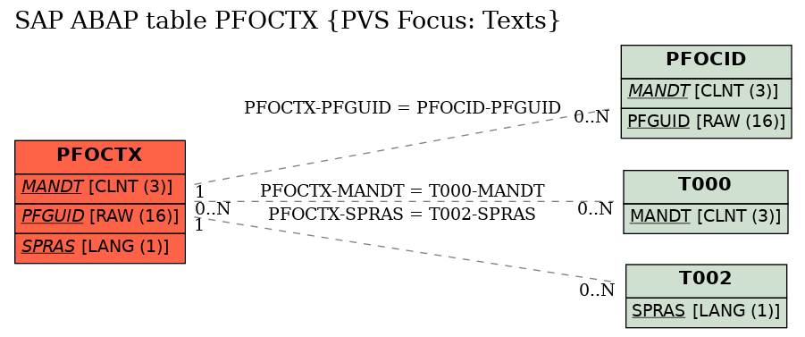 E-R Diagram for table PFOCTX (PVS Focus: Texts)