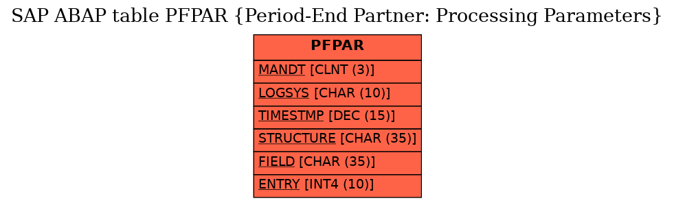 E-R Diagram for table PFPAR (Period-End Partner: Processing Parameters)