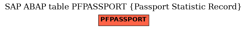 E-R Diagram for table PFPASSPORT (Passport Statistic Record)