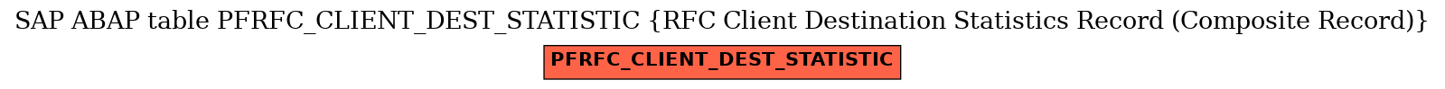 E-R Diagram for table PFRFC_CLIENT_DEST_STATISTIC (RFC Client Destination Statistics Record (Composite Record))