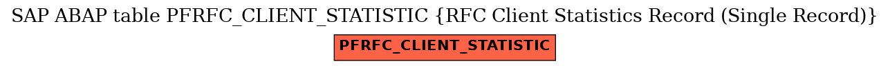 E-R Diagram for table PFRFC_CLIENT_STATISTIC (RFC Client Statistics Record (Single Record))