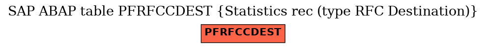 E-R Diagram for table PFRFCCDEST (Statistics rec (type RFC Destination))