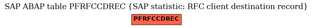 E-R Diagram for table PFRFCCDREC (SAP statistic: RFC client destination record)